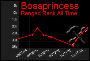 Total Graph of Bossprincess