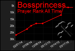 Total Graph of Bossprincess