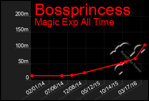 Total Graph of Bossprincess