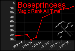 Total Graph of Bossprincess