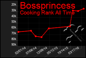 Total Graph of Bossprincess