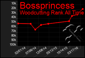 Total Graph of Bossprincess