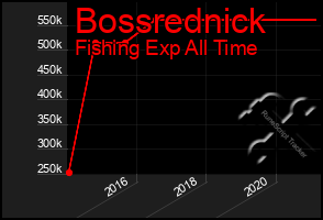 Total Graph of Bossrednick