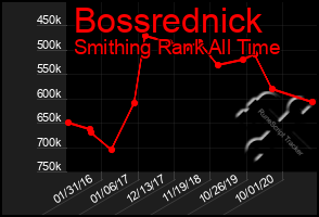 Total Graph of Bossrednick