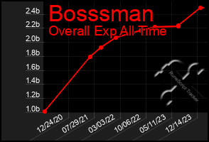 Total Graph of Bosssman