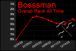 Total Graph of Bosssman