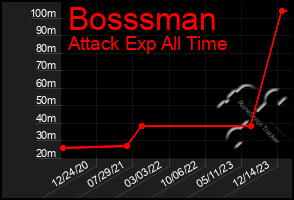 Total Graph of Bosssman