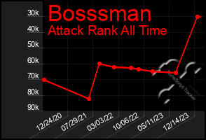 Total Graph of Bosssman