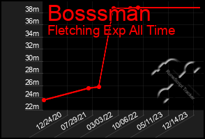 Total Graph of Bosssman