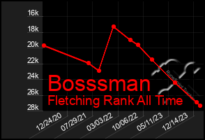 Total Graph of Bosssman