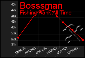 Total Graph of Bosssman