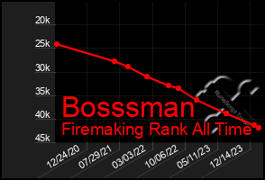 Total Graph of Bosssman