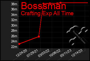 Total Graph of Bosssman