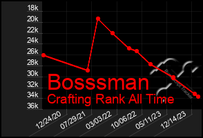 Total Graph of Bosssman