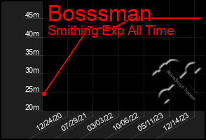 Total Graph of Bosssman