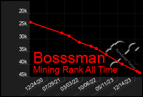 Total Graph of Bosssman