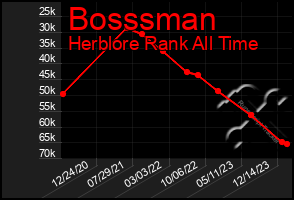 Total Graph of Bosssman