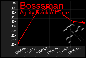 Total Graph of Bosssman