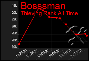 Total Graph of Bosssman