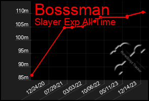 Total Graph of Bosssman