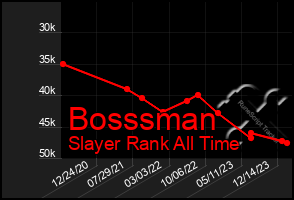 Total Graph of Bosssman