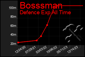 Total Graph of Bosssman