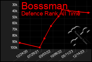 Total Graph of Bosssman