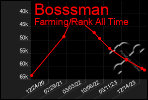 Total Graph of Bosssman