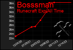 Total Graph of Bosssman