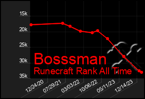 Total Graph of Bosssman