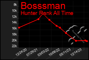 Total Graph of Bosssman