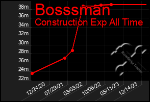 Total Graph of Bosssman