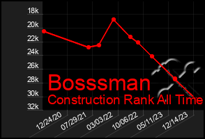 Total Graph of Bosssman