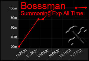 Total Graph of Bosssman