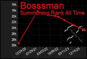 Total Graph of Bosssman