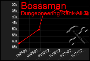 Total Graph of Bosssman