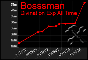 Total Graph of Bosssman