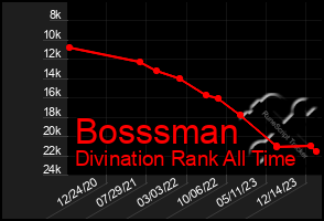 Total Graph of Bosssman