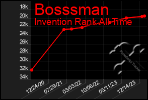 Total Graph of Bosssman