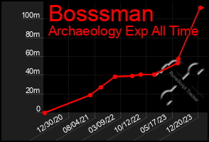 Total Graph of Bosssman