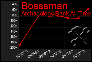 Total Graph of Bosssman