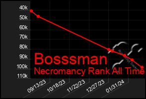 Total Graph of Bosssman