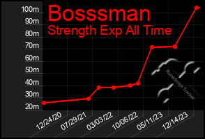 Total Graph of Bosssman