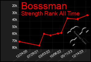 Total Graph of Bosssman