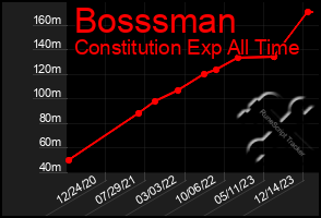 Total Graph of Bosssman