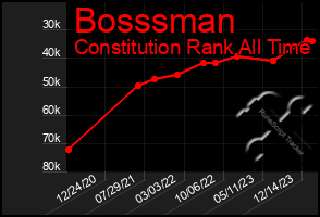 Total Graph of Bosssman