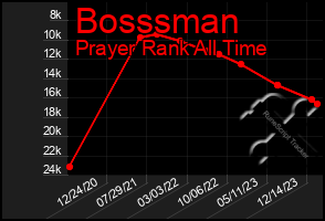 Total Graph of Bosssman