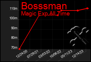 Total Graph of Bosssman