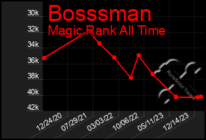 Total Graph of Bosssman