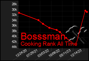 Total Graph of Bosssman